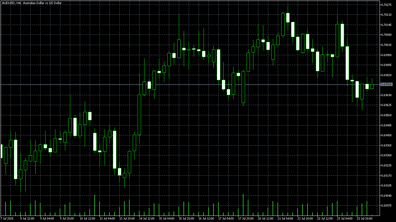 FxPro MetaTrader 5 Raw+ — AUD/USD H4,拍摄于 2026-07-24